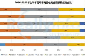 昆明人买房面积越来越大了 今年上半年100-140㎡户型成交占比已激增至55%图片