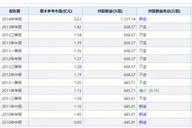 历经三代实控人 袁隆平持股隆平高科基本未动图片