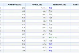 历经三代实控人 袁隆平持股隆平高科基本未动图片
