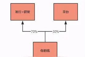 数字游戏账号共享业务（如 Steam 离线版）是否算盗版？图片