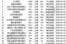 最新！823家商业银行信用评级名单！25家今年已调整图片