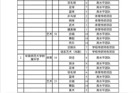 广州10所名校中考特长生“喜好”分析：足球、管弦乐招生人数最多图片