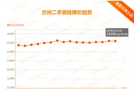 兰州周报｜ 兰州二手房市场低迷图片