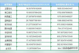 筹码集中+业绩暴增 这些被错杀的绩优白马股或迎来一轮反弹？名单图片