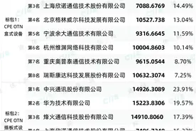 中国移动CPE OTN设备集采：中兴、华为、烽火等12家中标图片