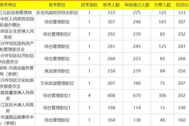 2020重庆市考报名人数达23661人！法检、乡镇等41个岗位无人问津图片