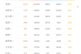 新冠肺炎患者情况分析：白种人国家占据世界前10位，中国已出前10图片
