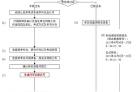 2022年考研预报名今日启动 这些事项考生要注意图片