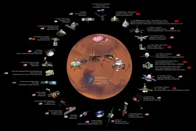 有对比才有伤害！人类第十次成功登陆火星，第六次成功释放火星车图片