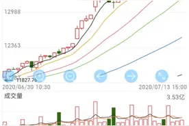 继续关注深成指60分钟钝化图片