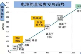 才明白，明明锂电比铅酸电池更好，为啥电动车还更喜欢用铅酸电池图片