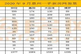 惠州9月楼市最新网签数据，惠阳位居第一图片