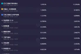 上星卫视四大春晚收视率出炉，东方台成炮灰，喜剧春晚遭黑马碾压图片