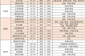 收藏！郑州可以用公积金贷款的61个项目图片