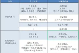 爱恨情仇：房地产企业的成本核算与土地增值税清算图片