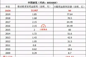 中国建筑累计分红超600亿，建筑央企排第一图片