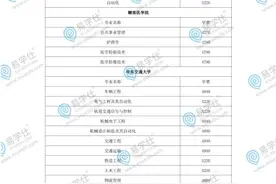 2020年江西专升本各院校（专业）学费汇总图片