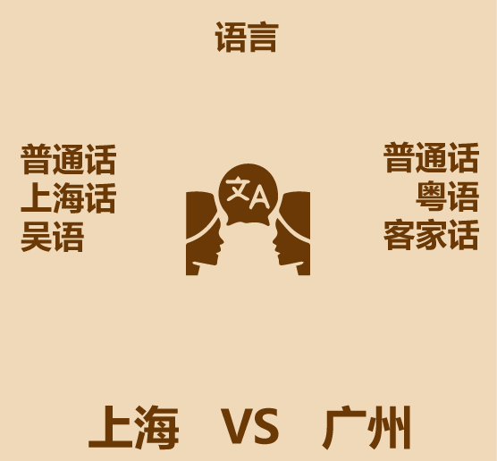 1分钟比较上海和广州