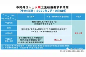 「温馨提示」不同身份人士入境澳门的卫生检疫要求和措施图片