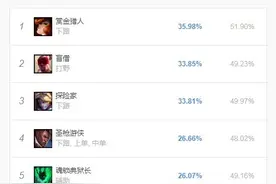 英雄联盟：版本登场率第一的女枪，她有着太多普通ADC没有的优势图片