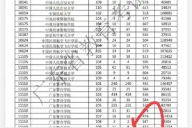 2021广东高考录取，警官学院缺档较多，再选科目很重要图片