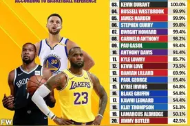 美评NBA现役球星入选名人堂概率：伦纳德仅54.4%，那100%有几人？图片
