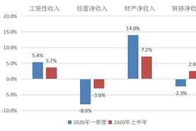 三明：居民收入趋势向好 全面增长仍需发力图片