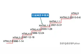 认识 Web、网页、浏览器一起学习前端开发图片