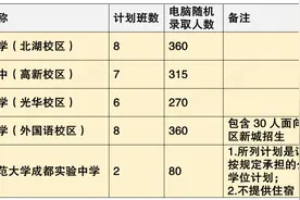 成都最最热门的5所初中，大摇号这5所学校究竟应该怎样选？文末附2020年摇中率！图片