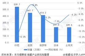 2021年全球烟草行业市场现状与区域竞争格局分析 市场供需均下滑图片