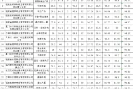 你家的物业服务质量如何？2020年度石狮各小区物业“成绩单”公布图片