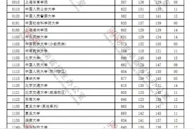 2021年河南普通一本投档线（文科）：清北交复排名前4，武大第9图片