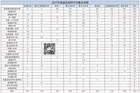 从2021年各初中分配生看学校实力图片