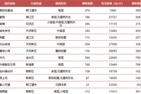 一周楼市：13个住宅项目取证，秦皇帝锦认购遇冷图片