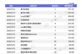 虞书欣一“叫”成名，和朱丹、古力娜扎齐名，比蔡徐坤的热搜还多图片