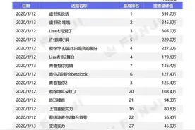 虞书欣一“叫”成名，和朱丹、古力娜扎齐名，比蔡徐坤的热搜还多图片