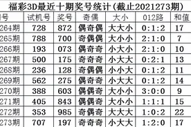 甜瓜2021274期福彩3D分析：十个位同时走小，两码看好26图片