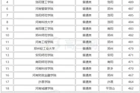 河南排名靠前的5所二本大学，录取分数不高就业好，填报志愿必备图片