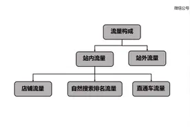 电商支付转化率提升214%，月销量增长13倍的秘密全在这些小细节里图片