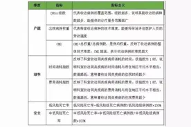 8个重点，看懂DRGs付费下医院绩效分配图片