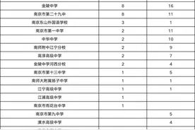 2020南大、东大综评，南京高中录取情况汇总图片