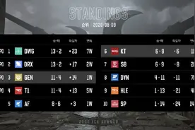LOL：LCK季后赛五名额仅剩一席，北美LCS季后赛八强诞生图片