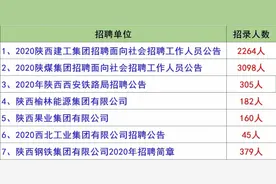 月工资9800元！陕西公开招聘7000人！不限户籍图片