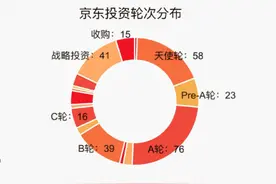 揭秘京东投资版图：超300次出手，揽电商半壁江山，重注下沉市场图片