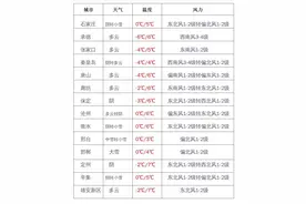 中到大雪+暴雪！石家庄南部、衡水南部、邢台、邯郸图片