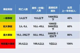 新安全生产法对各等级事故的处罚标准图片