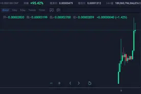 每日一评 |“屎”币碰瓷狗狗币，疯涨近千倍图片