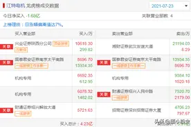 每日龙虎榜——作手新一1.94亿买中泰证券，方新侠1亿买江特电机图片