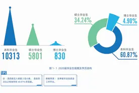 吉林大学2020毕业生就业分析！啥专业就业好？挣钱多？图片