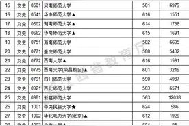对外经贸585爆冷，央财632，上财637！江西2021第一批本科投档线图片